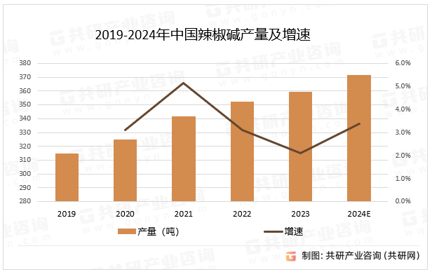 2019-2024年中国辣椒碱产量及增速