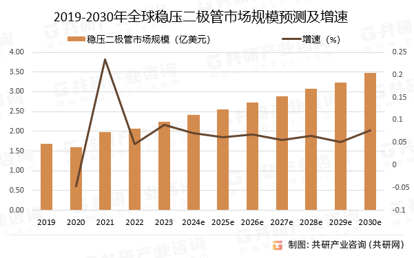 2019-2030年全球稳压二极管市场规模预测及增速