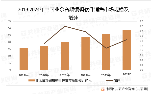 2019-2024年中国业余音频编辑软件销售市场规模及增速