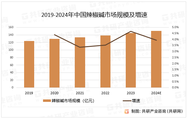 2019-2024年中国辣椒碱市场规模及增速