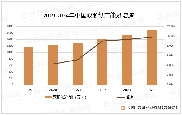 2019-2024年中国双胶纸产能及增速