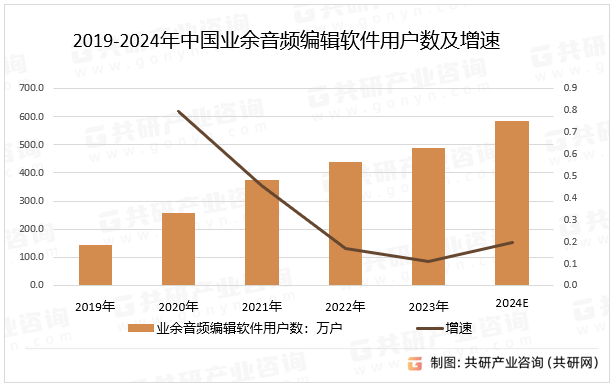 2019-2024年中国业余音频编辑软件用户数及增速