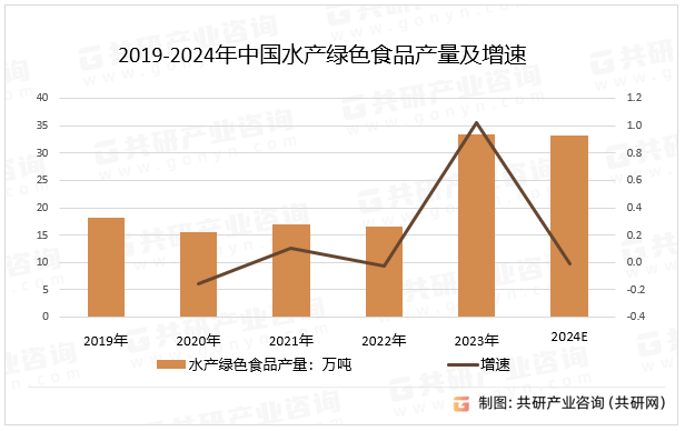 2019-2024年中国水产绿色食品产量及增速