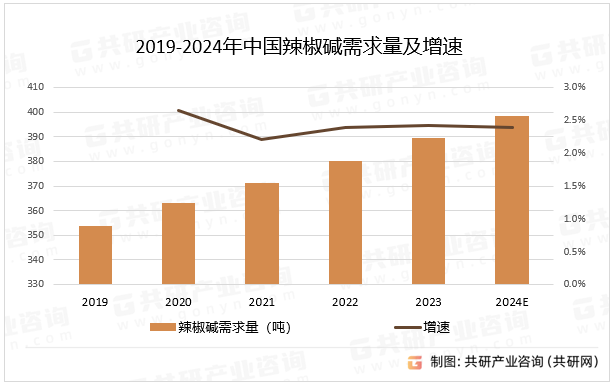 2019-2024年中国辣椒碱需求量及增速