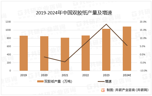 2019-2024年中国双胶纸产量及增速