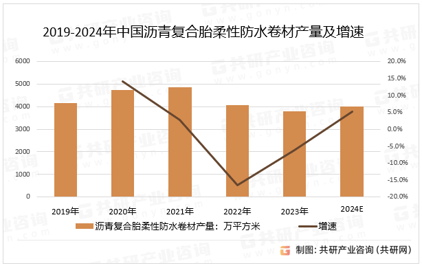 2019-2024年中国沥青复合胎柔性防水卷材产量及增速