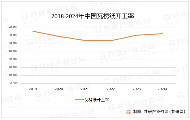 2018-2024年中国瓦楞纸开工率