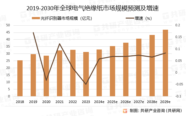 2019-2030年全球电气绝缘纸市场规模预测及增速