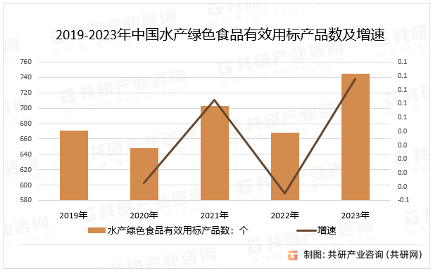 2019-2023年中国水产绿色食品有效用标产品数及增速