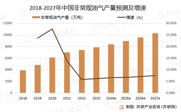 2018-2027年中国非常规油气产量预测及增速