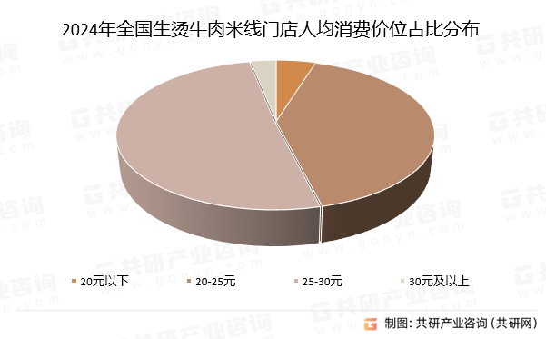 2024年全国生烫牛肉米线门店人均消费价位占比分布