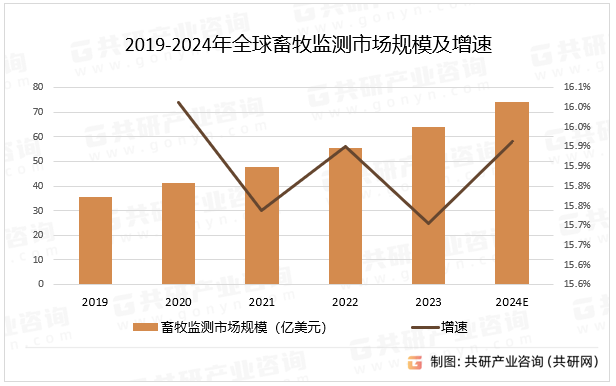 2019-2024年全球畜牧监测市场规模及增速