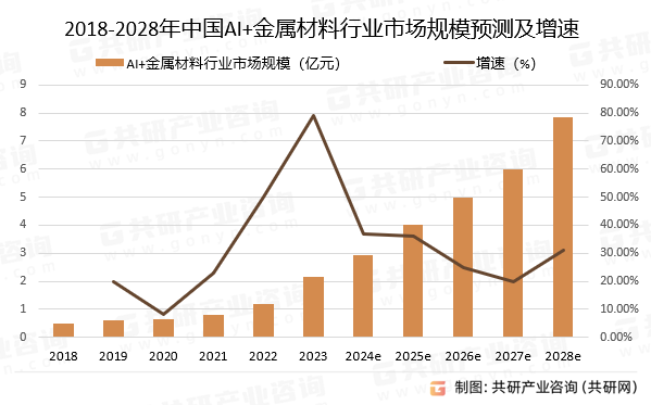 2018-2028年中国AI+金属材料行业市场规模预测及增速