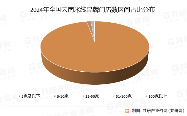 2024年全国云南米线品牌门店数区间占比分布