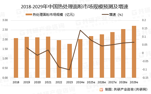 2018-2029年中国热处理面粉市场规模预测及增速