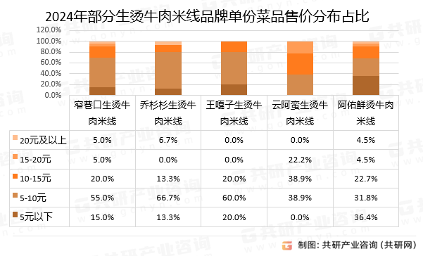 2024年部分生烫牛肉米线品牌单份菜品售价分布占比