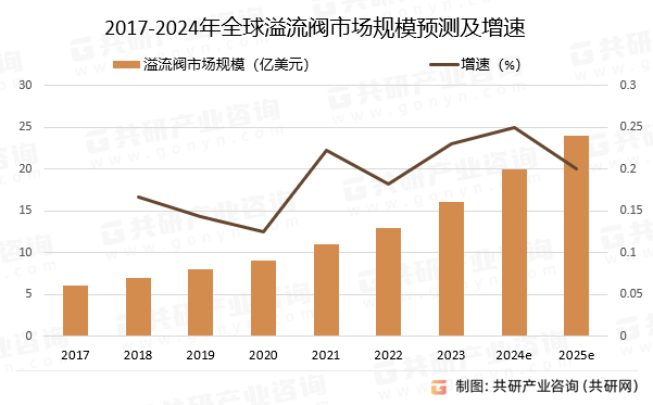 2017-2024年全球溢流阀市场规模预测及增速