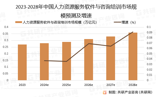 2023-2028年中国人力资源服务软件与咨询培训市场规模预测及增速