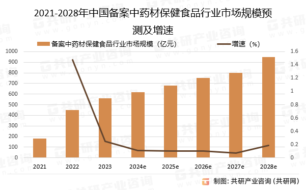 2021-2028年中国备案中药材保健食品行业市场规模预测及增速