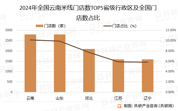 2024年全国云南米线门店数TOP5省级行政区及全国门店数占比