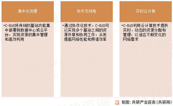 云无线接入网（C-RAN）技术特点