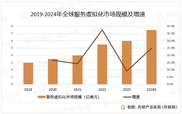 2019-2024年全球服务虚拟化市场规模及增速
