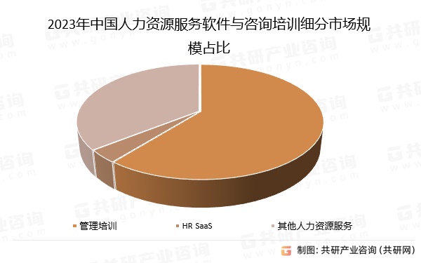 2023年中国人力资源服务软件与咨询培训细分市场规模占比