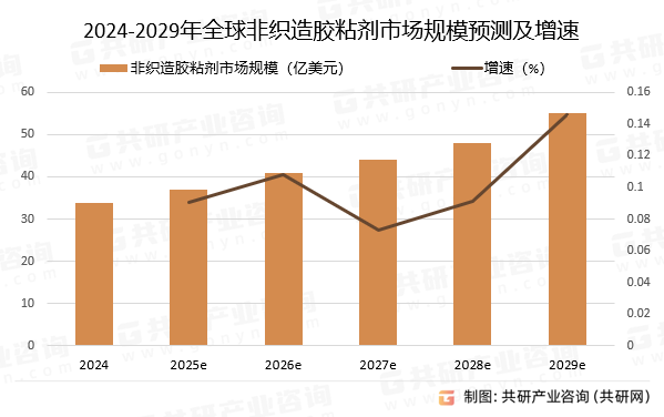 2024-2029年全球非织造胶粘剂市场规模预测及增速