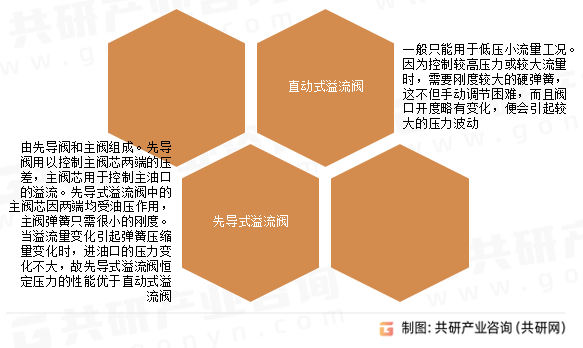 溢流阀主要类型