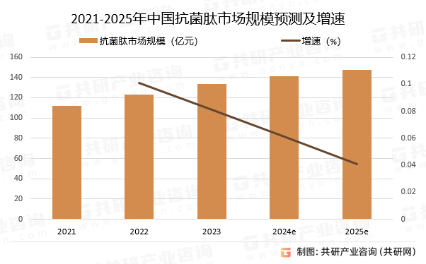 2021-2025年中国抗菌肽市场规模预测及增速