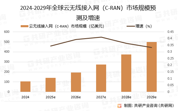 2024-2029年全球云无线接入网（C-RAN）市场规模预测及增速