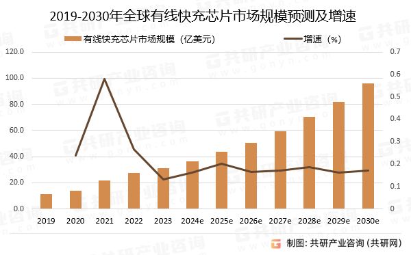 2019-2030年全球有线快充芯片市场规模预测及增速