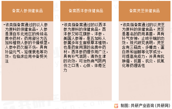 备案中药材保健食品行业分类