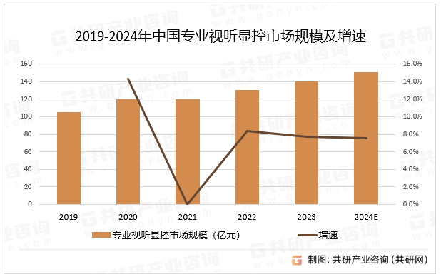 2019-2024年中国专业视听显控市场规模及增速