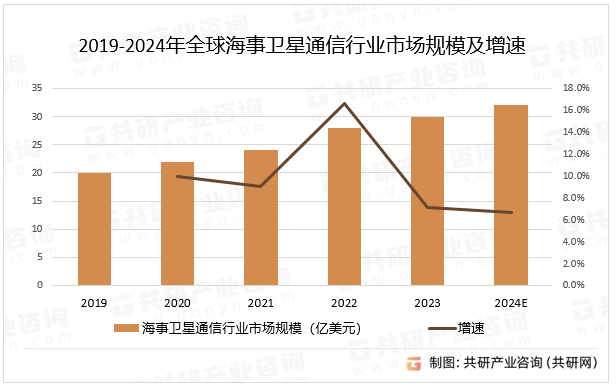 2019-2024年全球海事卫星通信行业市场规模及增速