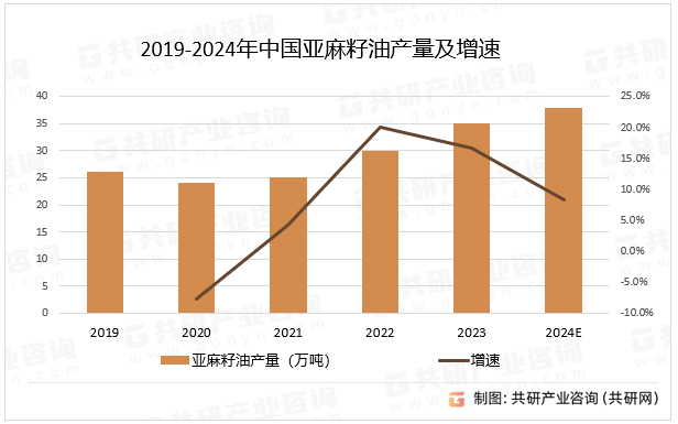 2019-2024年中国亚麻籽油产量及增速