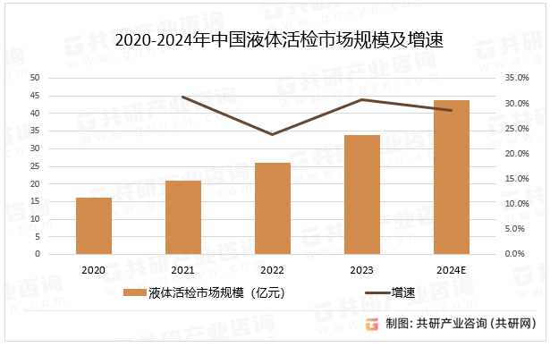 2020-2024年中国液体活检市场规模及增速