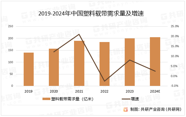 2019-2024年中国塑料载带需求量及增速