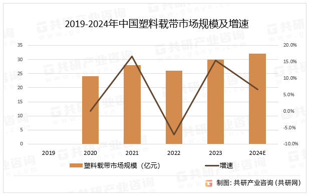 2019-2024年中国塑料载带市场规模及增速