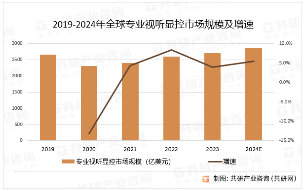 2019-2024年全球专业视听显控市场规模及增速