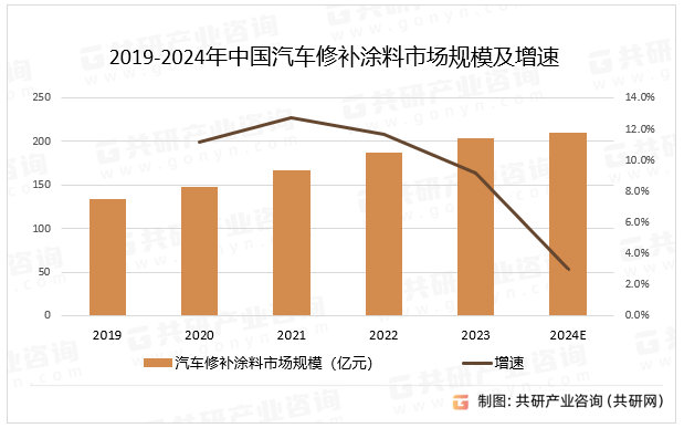 2019-2024年中国汽车修补涂料市场规模及增速