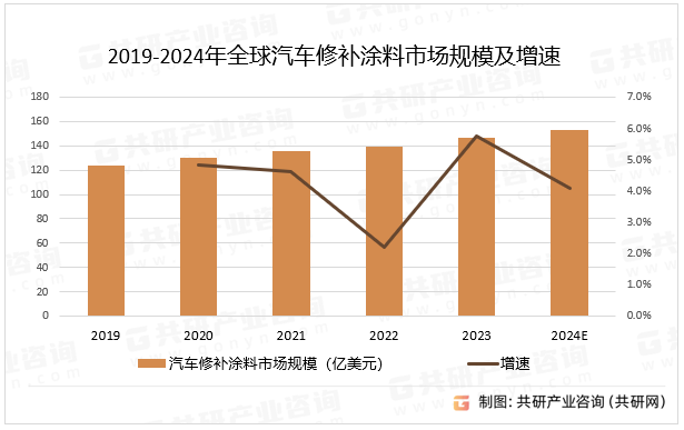 2019-2024年全球汽车修补涂料市场规模及增速