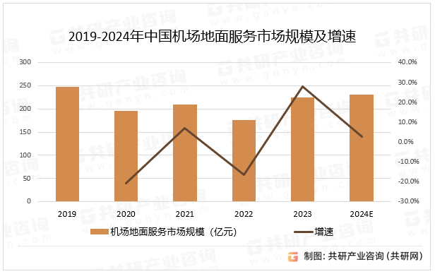 2019-2024年中国机场地面服务市场规模及增速