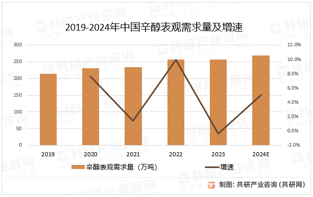 2019-2024年中国辛醇表观需求量及增速