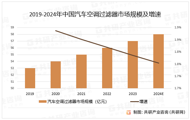 2019-2024年中国汽车空调过滤器市场规模及增速