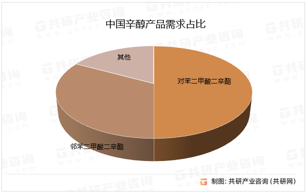 中国辛醇产品需求占比