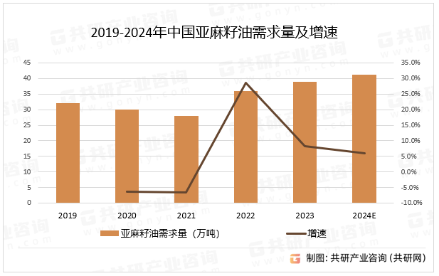 2019-2024年中国亚麻籽油需求量及增速