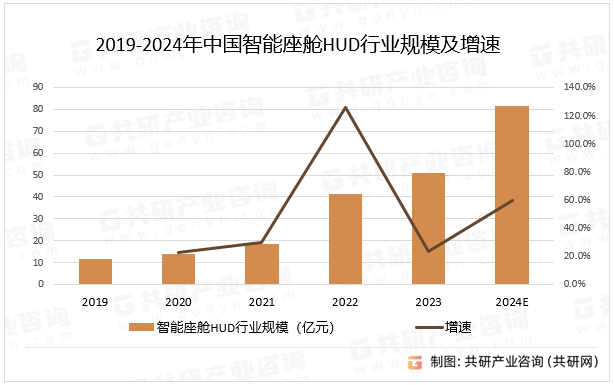 2019-2024年中国智能座舱HUD行业规模及增速