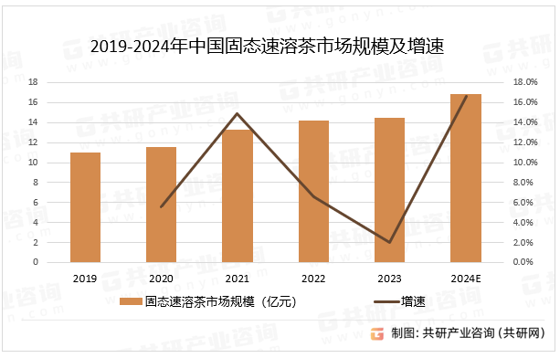 2019-2024年中国固态速溶茶市场规模及增速