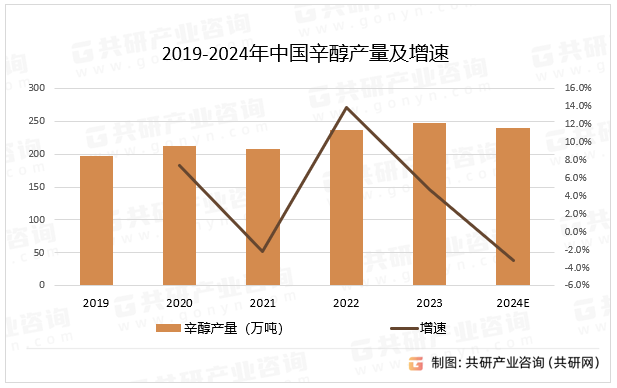 2019-2024年中国辛醇产量及增速